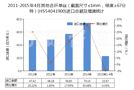 2011-2015年4月其他合纖單絲（截面尺寸≤1mm，細度≥67分特）(HS54041900)進口總額及增速統(tǒng)計